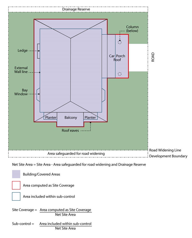 Plan of a house showing roof, bay windows, balcony, planters, car porch, drainage reserve, and road. Site coverage and sub-control formulas are included.